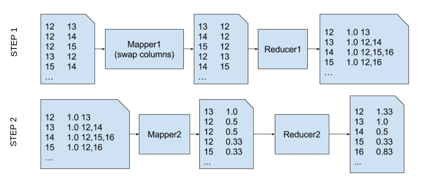 PageRank steps